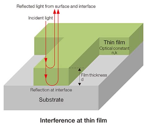 inline thickness measurement of film|film thickness measurement techniques.